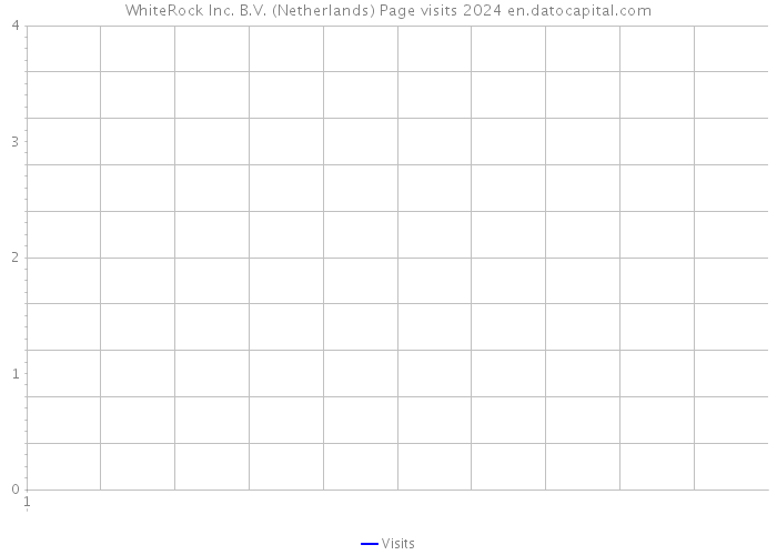 WhiteRock Inc. B.V. (Netherlands) Page visits 2024 