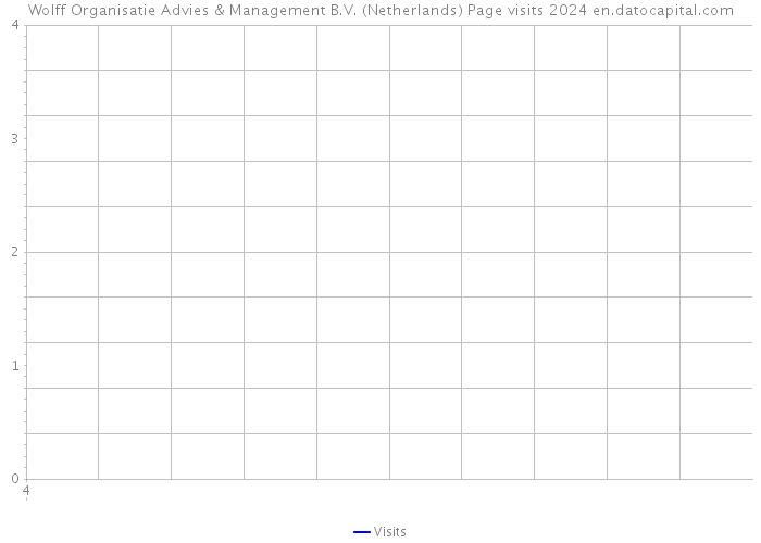 Wolff Organisatie Advies & Management B.V. (Netherlands) Page visits 2024 