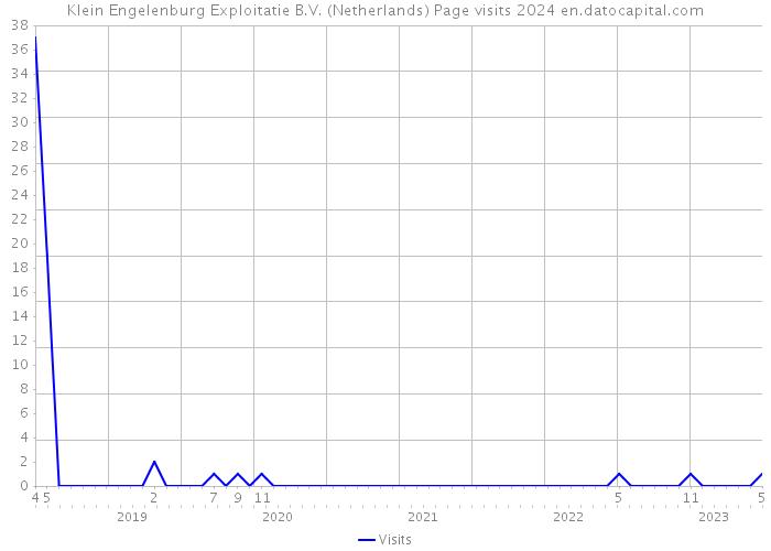 Klein Engelenburg Exploitatie B.V. (Netherlands) Page visits 2024 