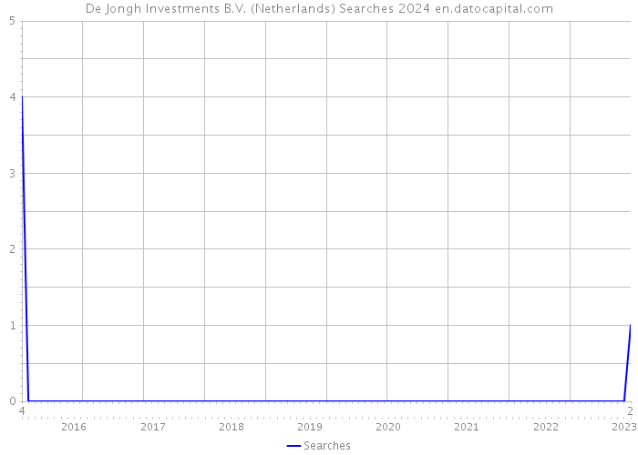 De Jongh Investments B.V. (Netherlands) Searches 2024 