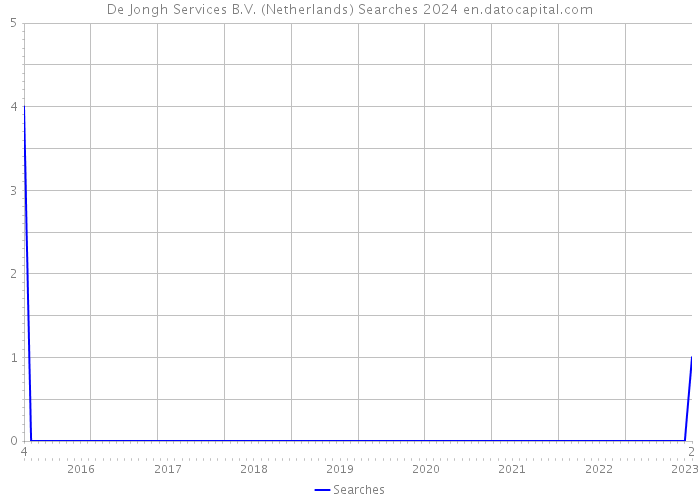 De Jongh Services B.V. (Netherlands) Searches 2024 