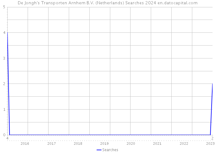 De Jongh's Transporten Arnhem B.V. (Netherlands) Searches 2024 