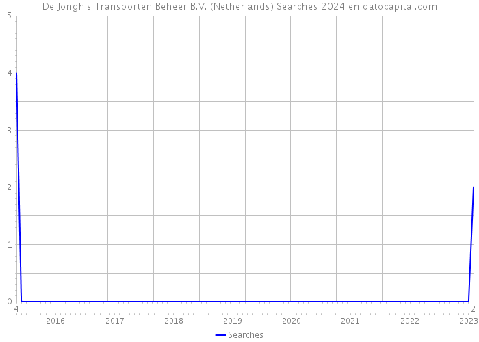 De Jongh's Transporten Beheer B.V. (Netherlands) Searches 2024 