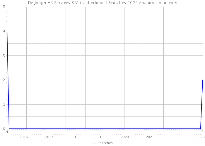 De Jongh HR Services B.V. (Netherlands) Searches 2024 