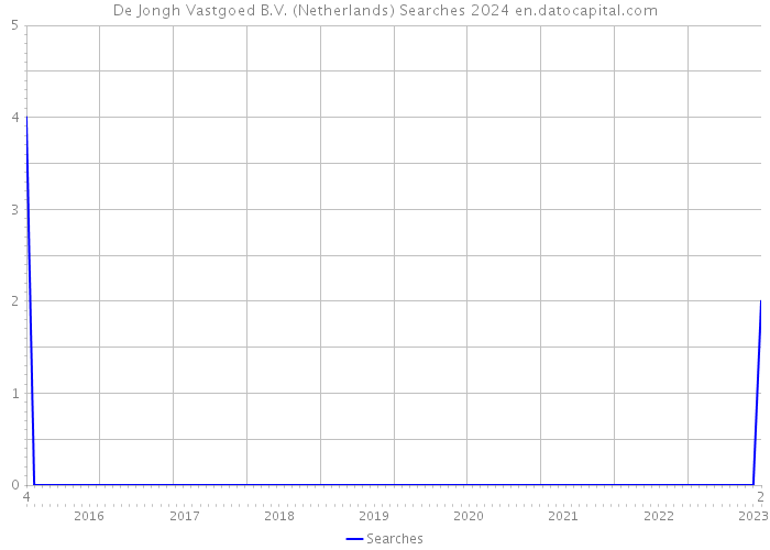 De Jongh Vastgoed B.V. (Netherlands) Searches 2024 