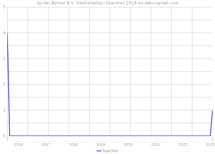 Spider Beheer B.V. (Netherlands) Searches 2024 