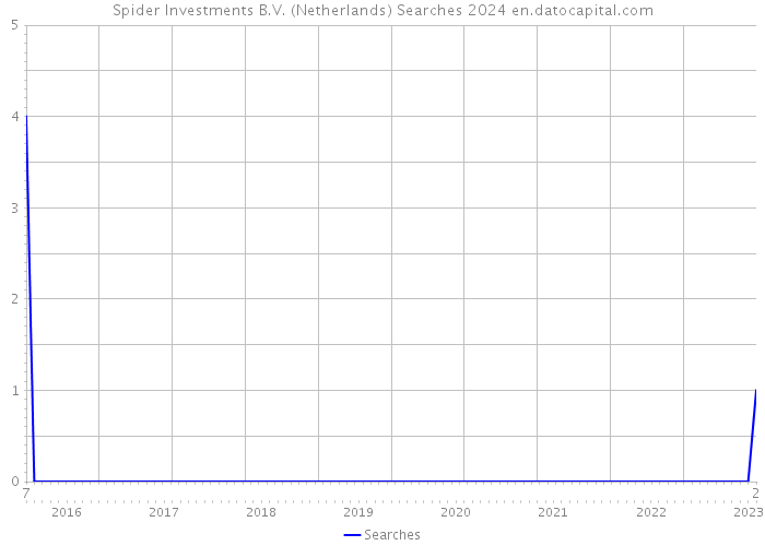 Spider Investments B.V. (Netherlands) Searches 2024 
