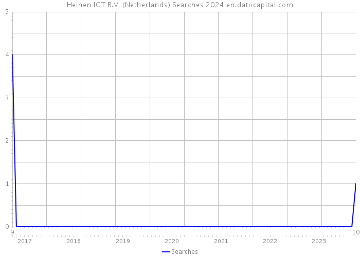 Heinen ICT B.V. (Netherlands) Searches 2024 