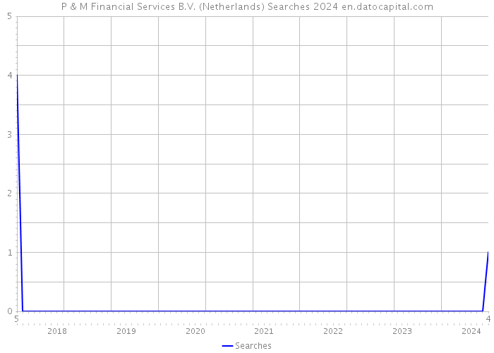 P & M Financial Services B.V. (Netherlands) Searches 2024 