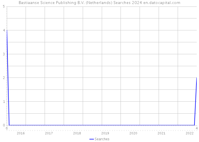 Bastiaanse Science Publishing B.V. (Netherlands) Searches 2024 