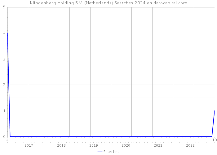 Klingenberg Holding B.V. (Netherlands) Searches 2024 