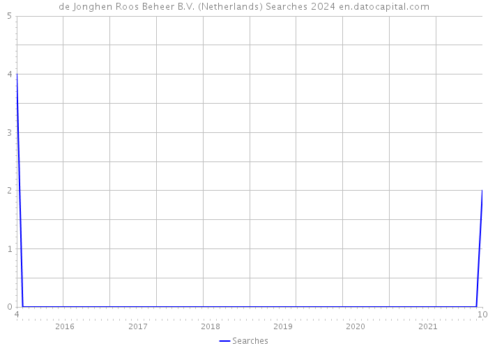 de Jonghen Roos Beheer B.V. (Netherlands) Searches 2024 