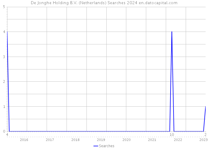 De Jonghe Holding B.V. (Netherlands) Searches 2024 