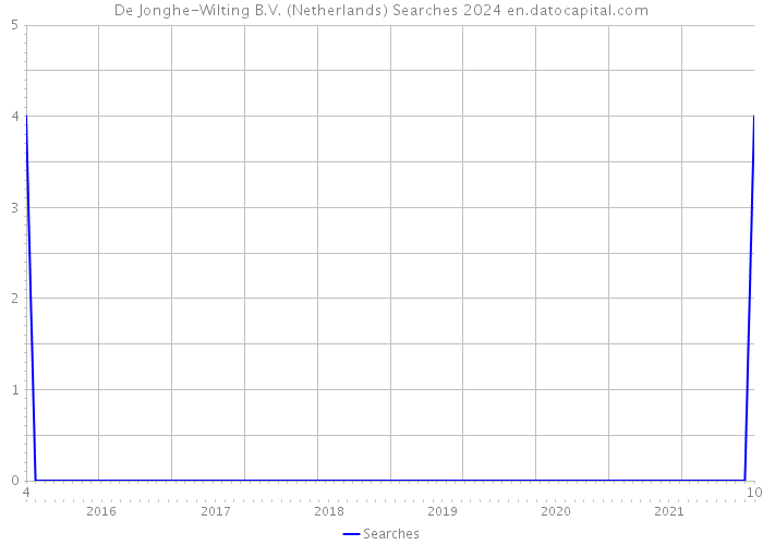 De Jonghe-Wilting B.V. (Netherlands) Searches 2024 
