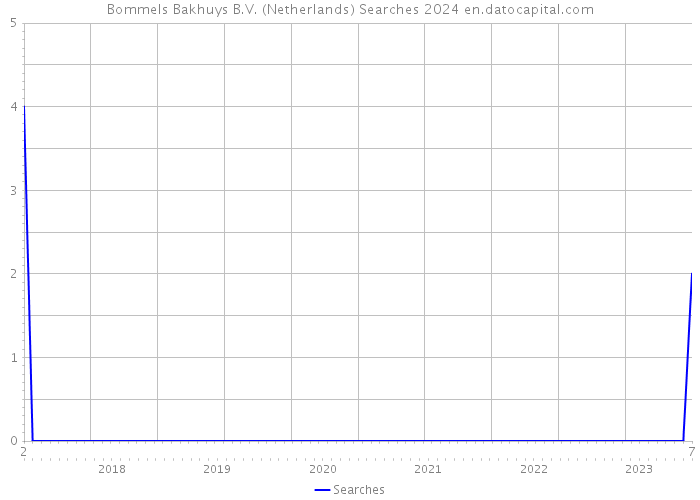 Bommels Bakhuys B.V. (Netherlands) Searches 2024 