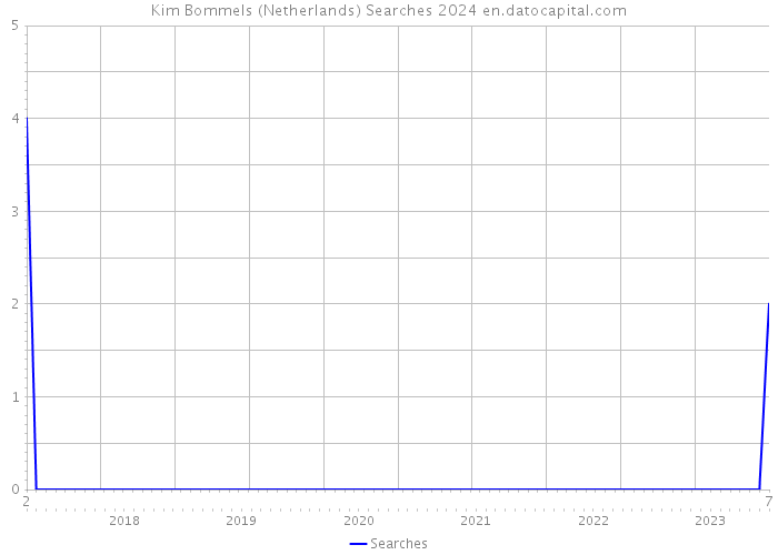 Kim Bommels (Netherlands) Searches 2024 