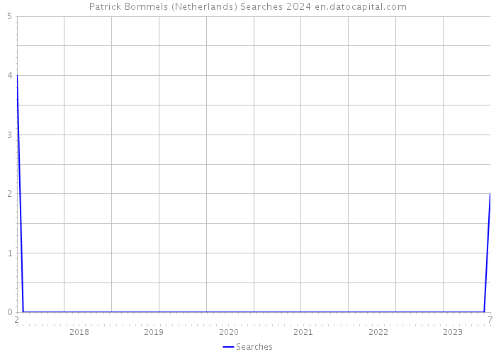 Patrick Bommels (Netherlands) Searches 2024 