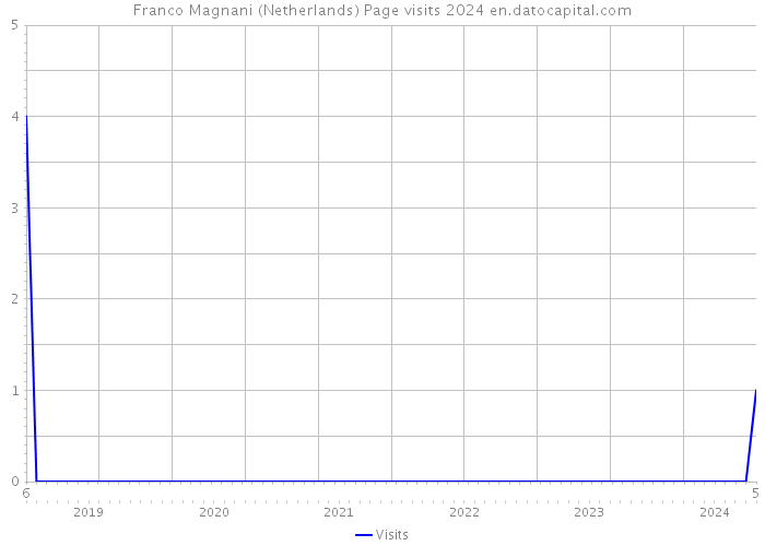 Franco Magnani (Netherlands) Page visits 2024 