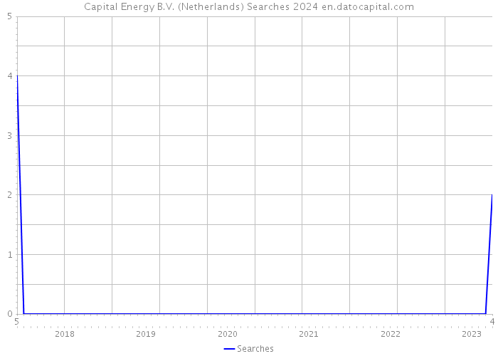 Capital Energy B.V. (Netherlands) Searches 2024 