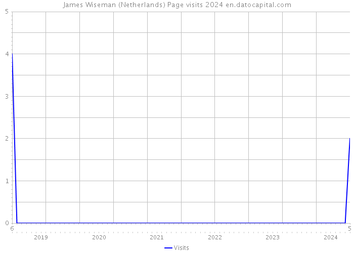 James Wiseman (Netherlands) Page visits 2024 