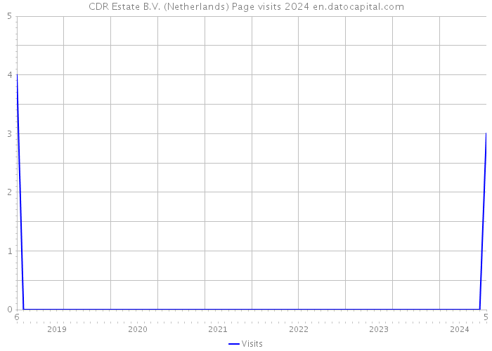 CDR Estate B.V. (Netherlands) Page visits 2024 