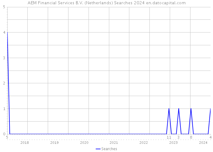 AEM Financial Services B.V. (Netherlands) Searches 2024 