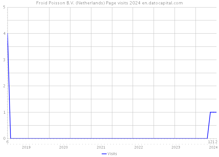 Froid Poisson B.V. (Netherlands) Page visits 2024 