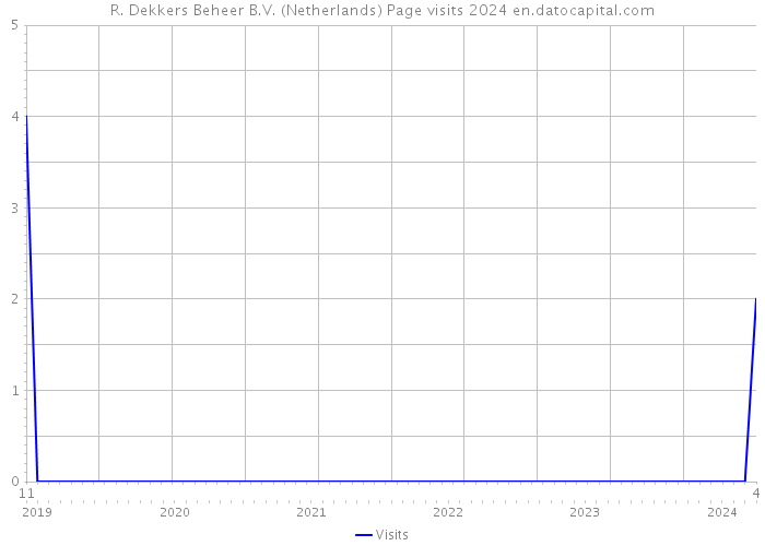 R. Dekkers Beheer B.V. (Netherlands) Page visits 2024 