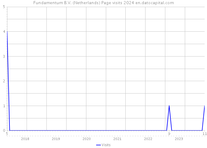 Fundamentum B.V. (Netherlands) Page visits 2024 