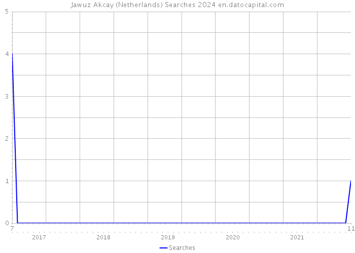 Jawuz Akcay (Netherlands) Searches 2024 