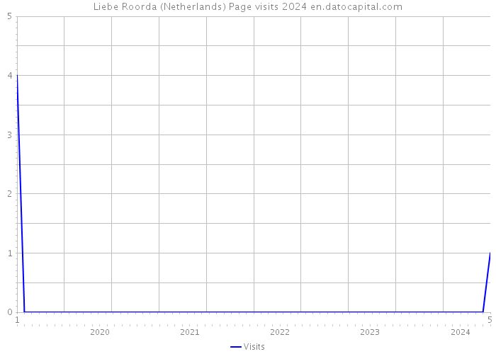 Liebe Roorda (Netherlands) Page visits 2024 