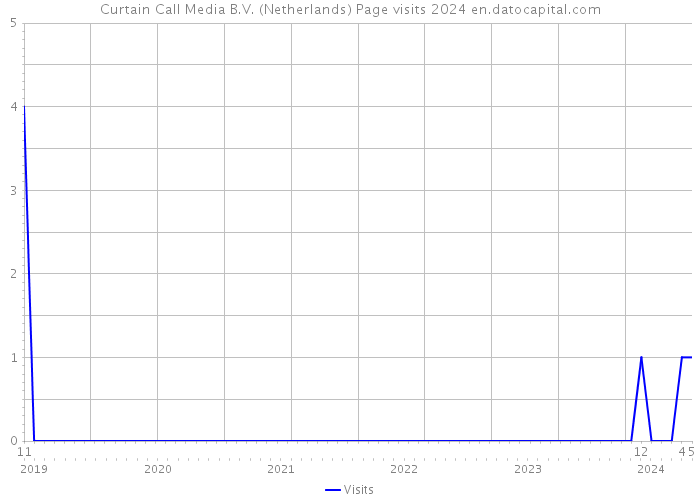 Curtain Call Media B.V. (Netherlands) Page visits 2024 