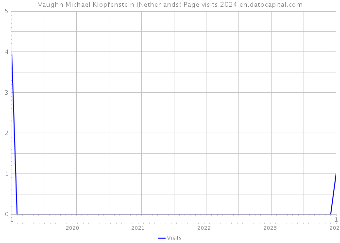 Vaughn Michael Klopfenstein (Netherlands) Page visits 2024 