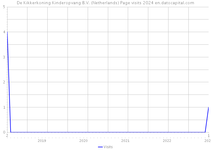 De Kikkerkoning Kinderopvang B.V. (Netherlands) Page visits 2024 