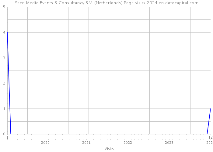 Saen Media Events & Consultancy B.V. (Netherlands) Page visits 2024 