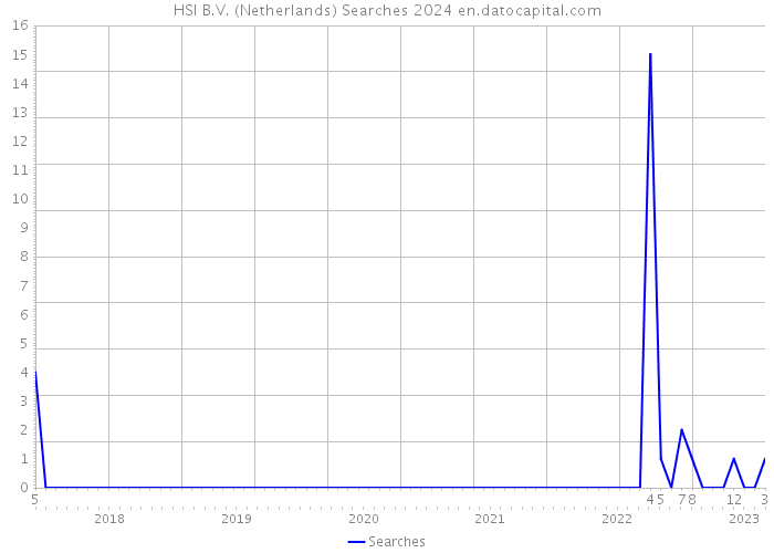 HSI B.V. (Netherlands) Searches 2024 