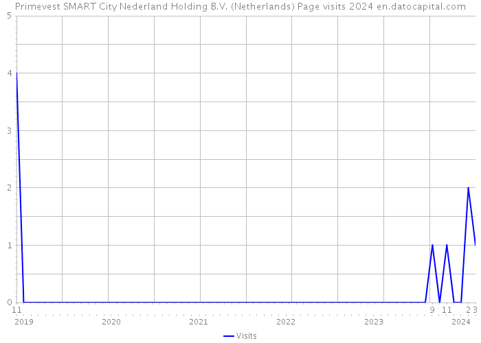 Primevest SMART City Nederland Holding B.V. (Netherlands) Page visits 2024 