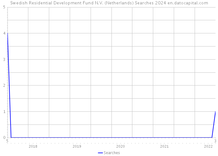 Swedish Residential Development Fund N.V. (Netherlands) Searches 2024 