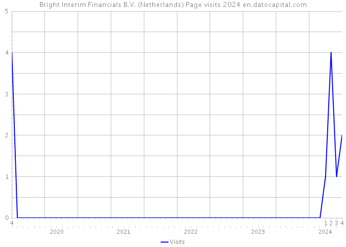 Bright Interim Financials B.V. (Netherlands) Page visits 2024 
