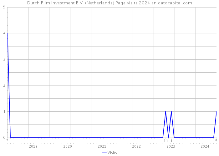 Dutch Film Investment B.V. (Netherlands) Page visits 2024 