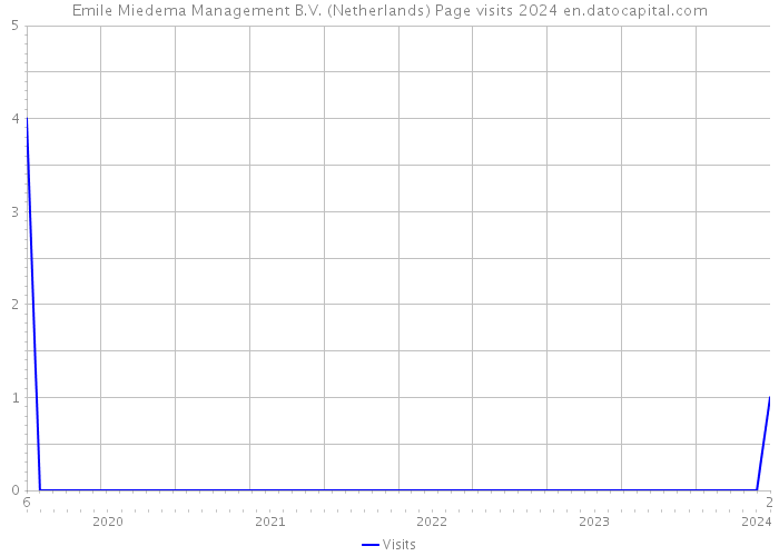 Emile Miedema Management B.V. (Netherlands) Page visits 2024 