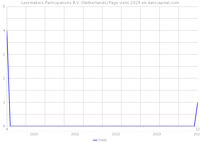 Leermakers Participations B.V. (Netherlands) Page visits 2024 