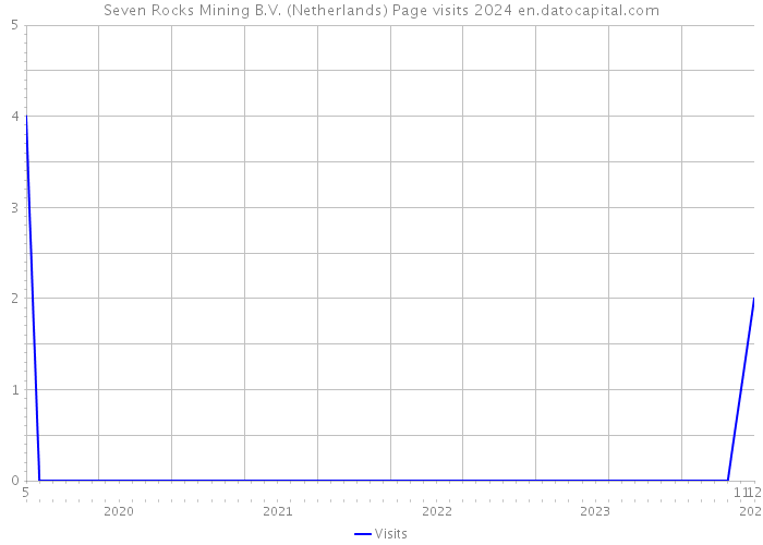 Seven Rocks Mining B.V. (Netherlands) Page visits 2024 