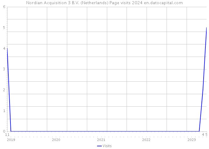 Nordian Acquisition 3 B.V. (Netherlands) Page visits 2024 