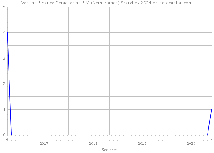 Vesting Finance Detachering B.V. (Netherlands) Searches 2024 