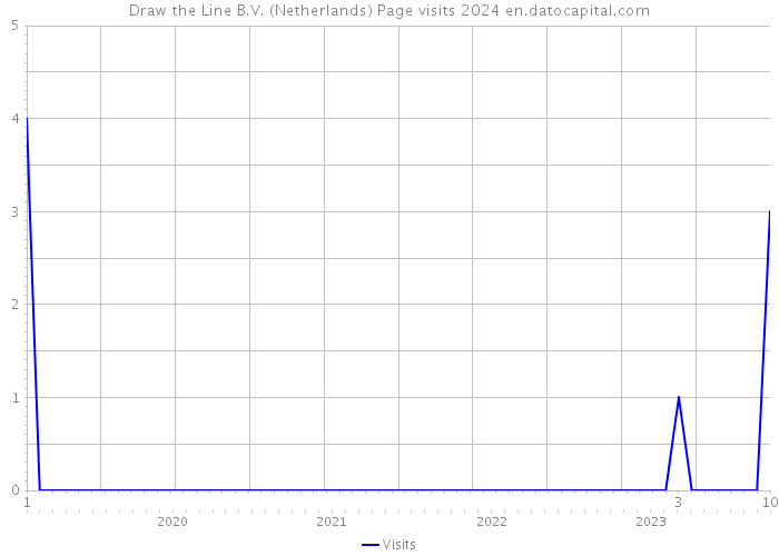 Draw the Line B.V. (Netherlands) Page visits 2024 