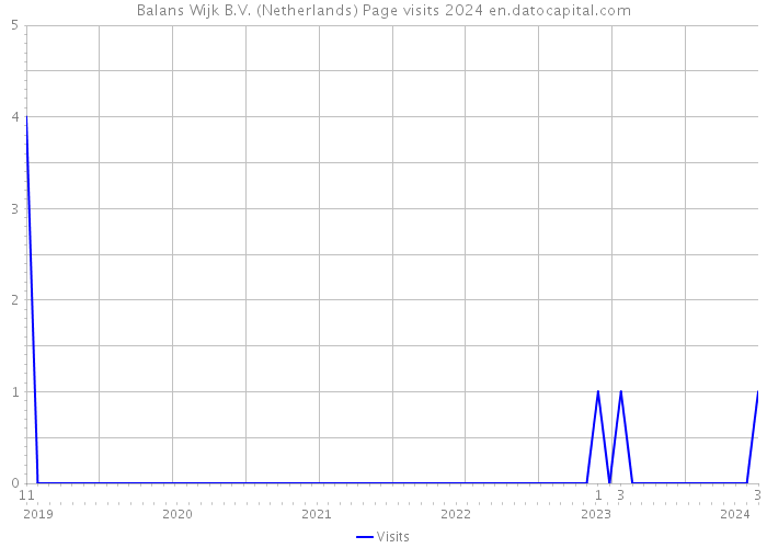 Balans Wijk B.V. (Netherlands) Page visits 2024 
