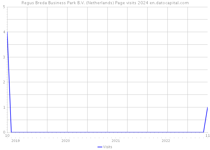 Regus Breda Business Park B.V. (Netherlands) Page visits 2024 