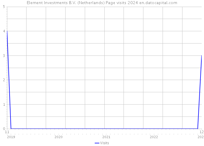 Element Investments B.V. (Netherlands) Page visits 2024 