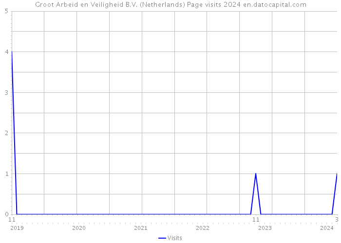 Groot Arbeid en Veiligheid B.V. (Netherlands) Page visits 2024 